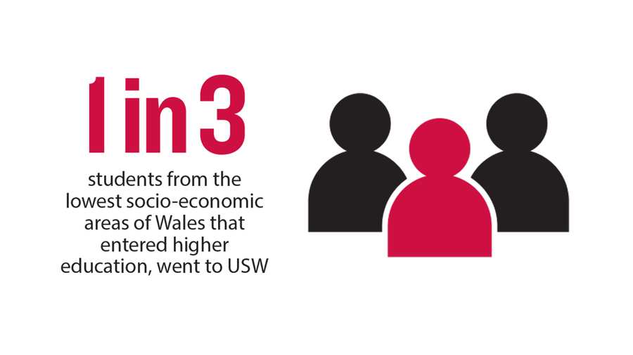 1 in 3 students from the lowest socio-economic areas of Wales that entered higher education, went to USW