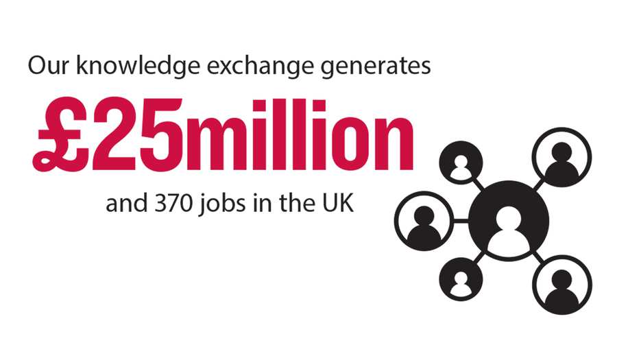 Our knowledge exchange generates £25million and 370 jobs in the UK