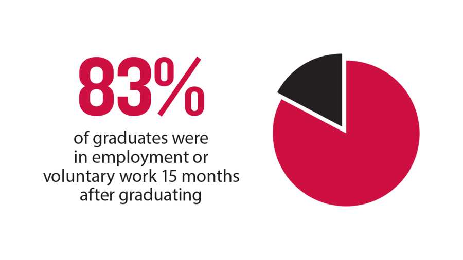 83% of graduates were in employment or voluntary work 15 months after graduating