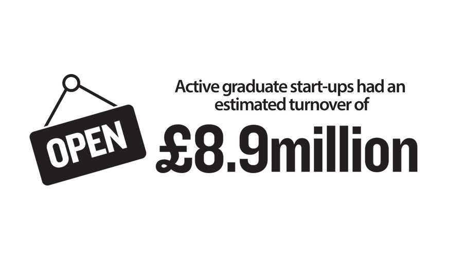 Active graduate start-ups had an estimated turnover of £8.9 million