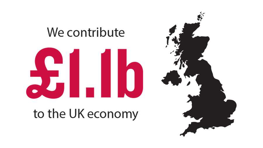 We contribute £1.1b to the UK economy