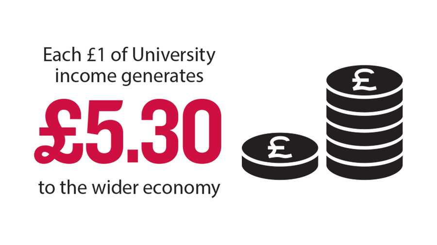 Each £1 of University income generates £5.30 to the wider economy