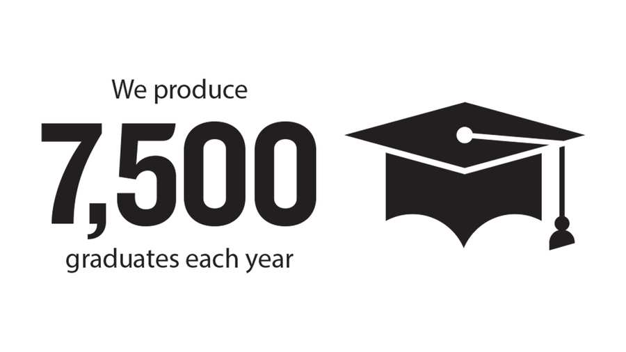 We produce 7,500 graduates each year